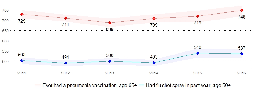Immunization Prevalence per 1,000 Pennsylvania Population, <br>Pennsylvania Adults, 2011-2016